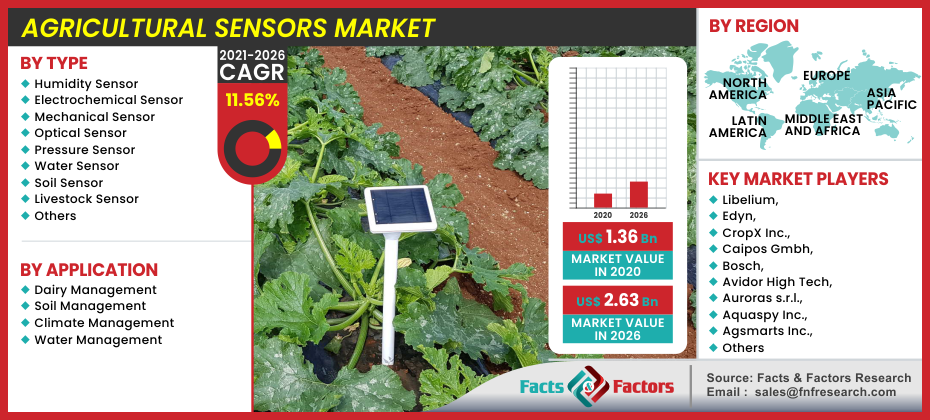 Agricultural Sensors Market